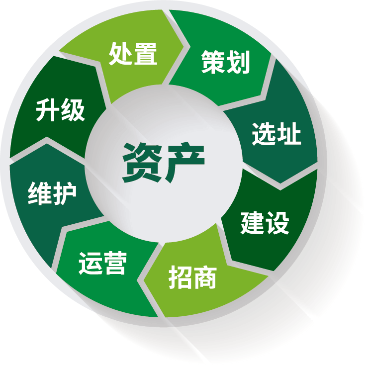 全生命周期資產管理服務-資產運營服務|全生命周期資產管理服務